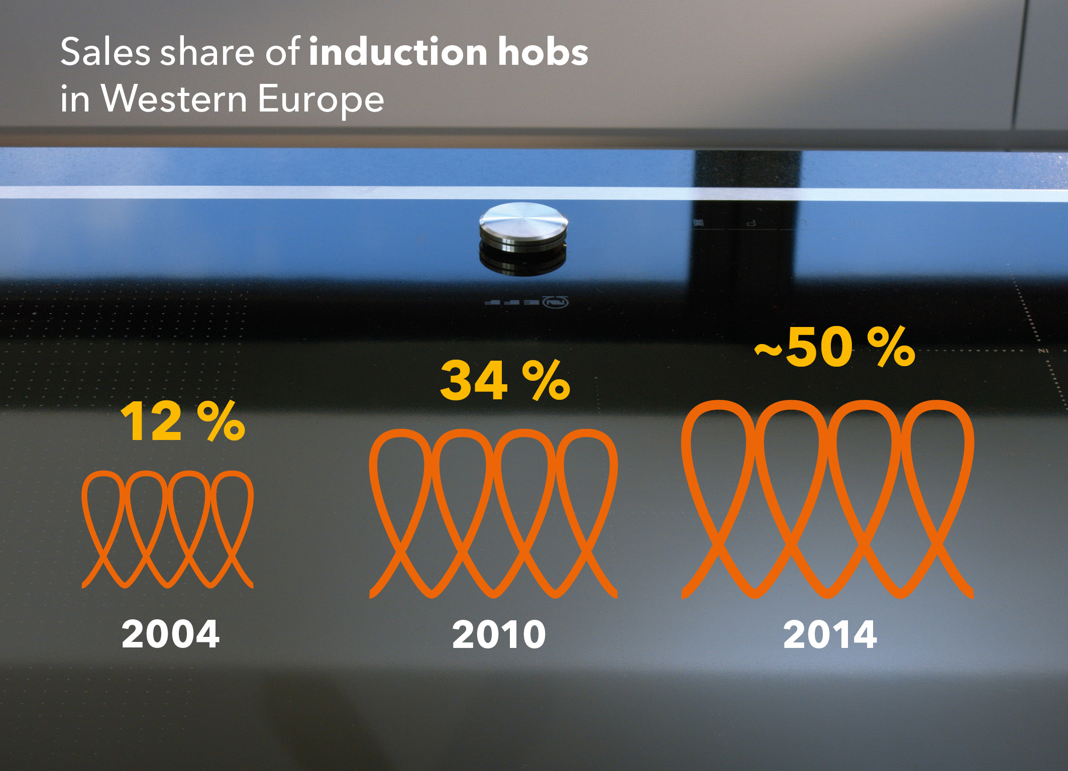 Growth of Sales Share of Induction-Suitable Pans
