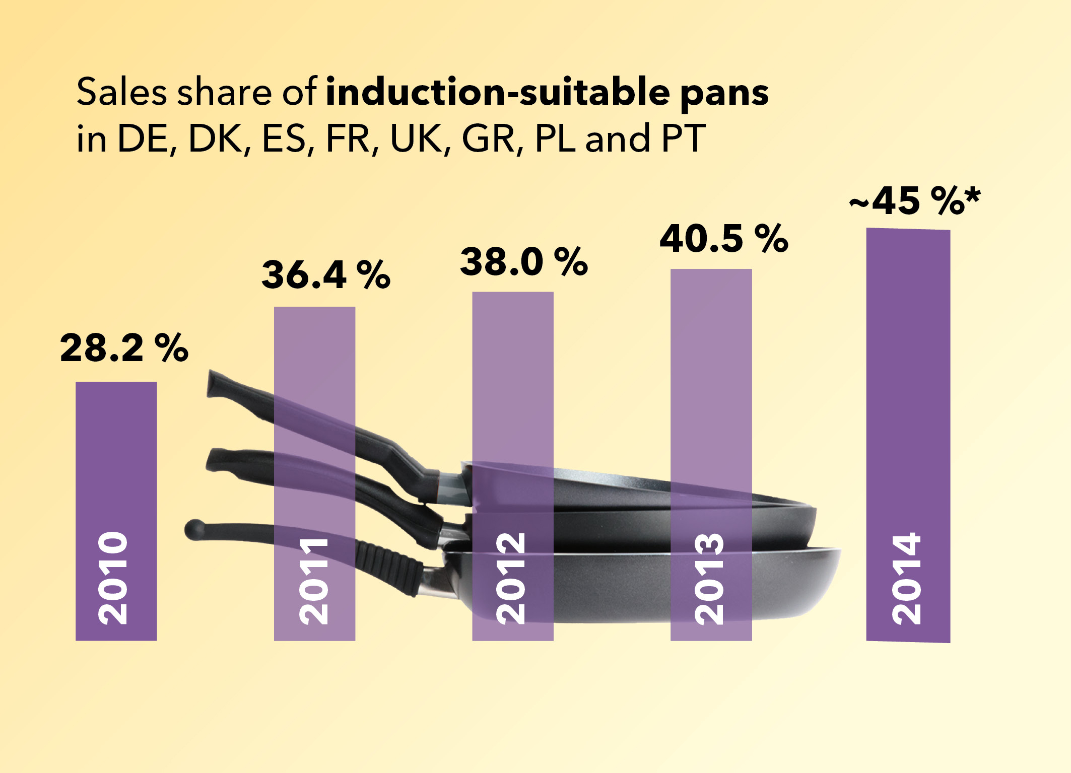 Sales Share of Induction-Suitable Pans