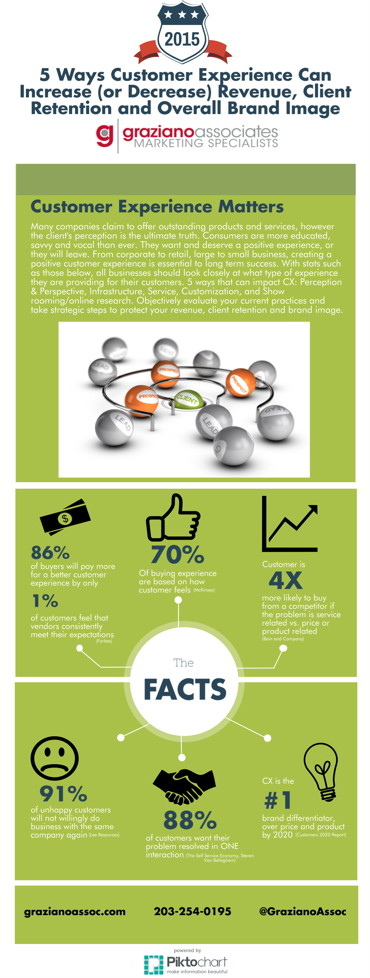 Graziano Assoc Infographic on Customer Experience Stats