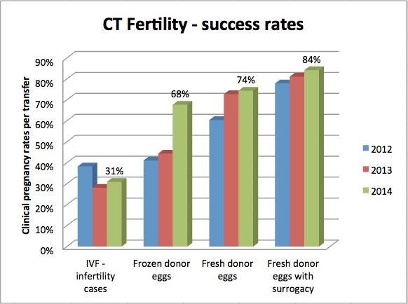 New pregnancy success rates data places CT Fertility among the most successful fertility centers in the USA