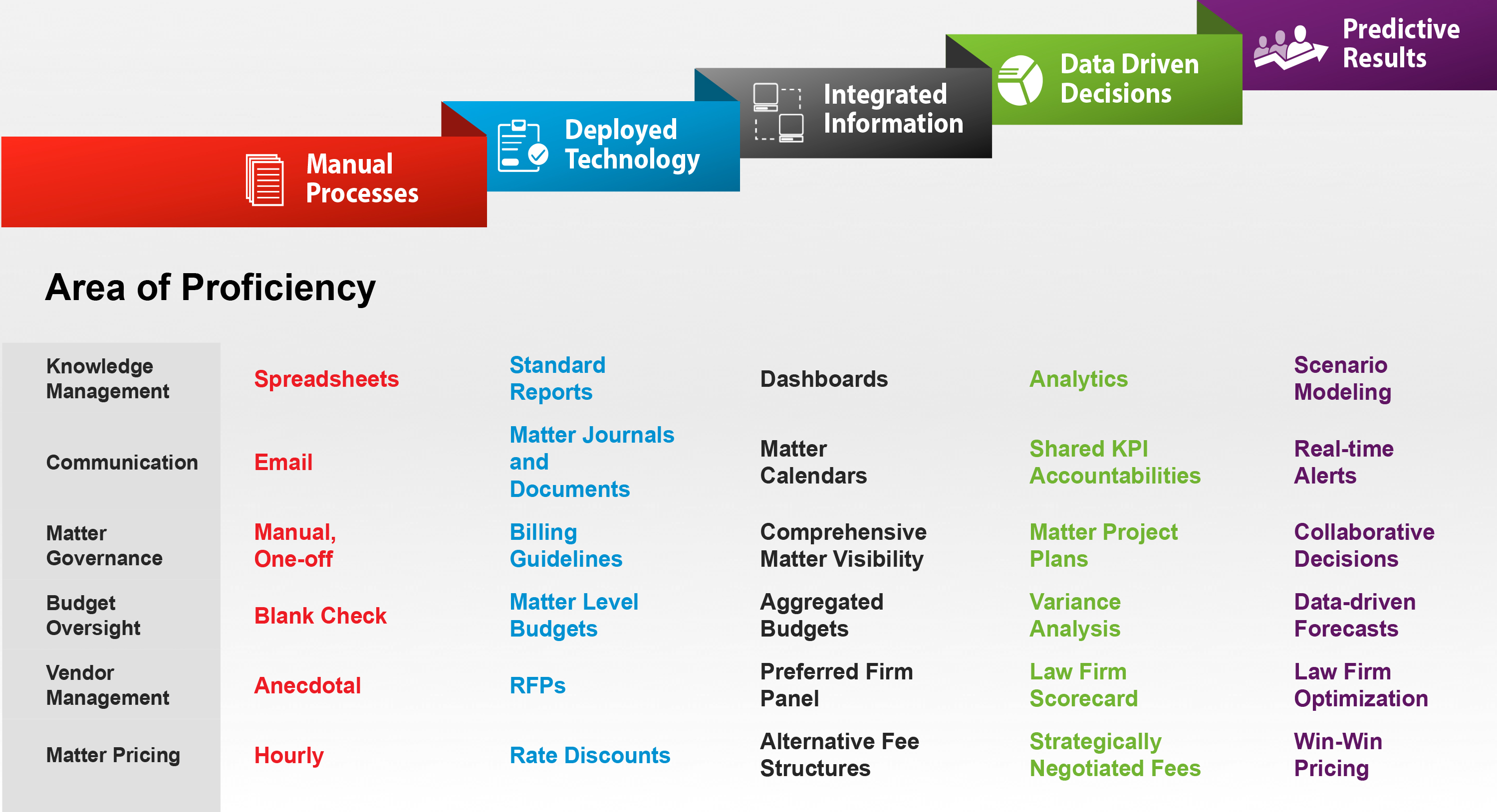 The Legal Department Maturity Model spans five stages -- from manual processes to predictive results.