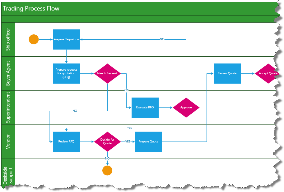 Visio 2013 Cross-functional flowchart