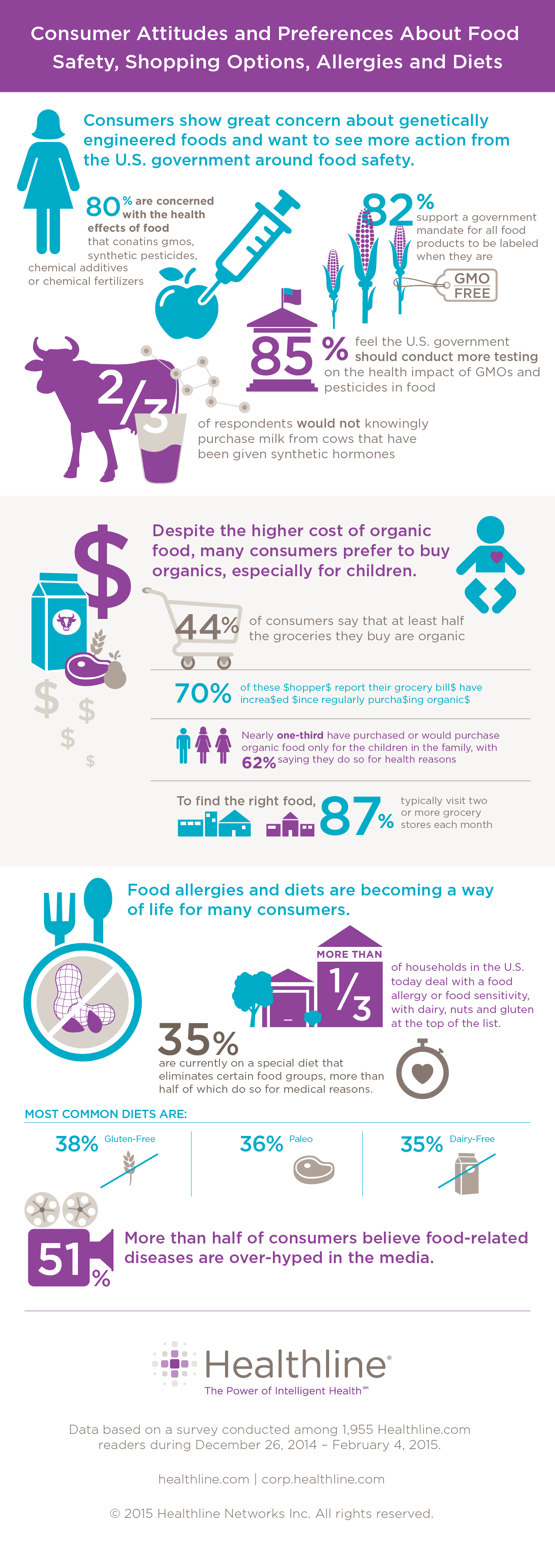 Consumers Strongly Concerned About Negative Health Effects of GMOs and ...