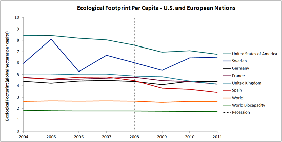 Ecological Footprint Per Capita of the U.S. and Select European Nations