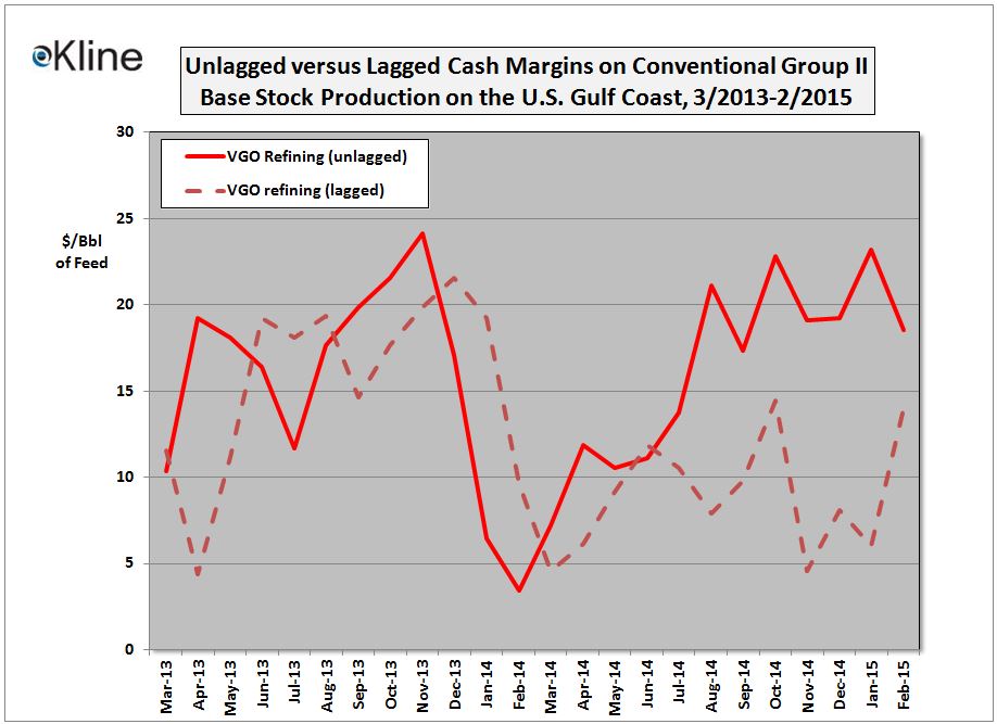 Kline's Base Stock Index Unlagged Vs. Lagged