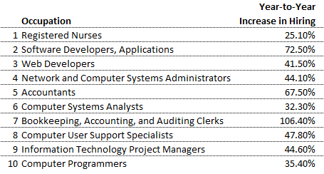 Jobs with most demand for staffing firms