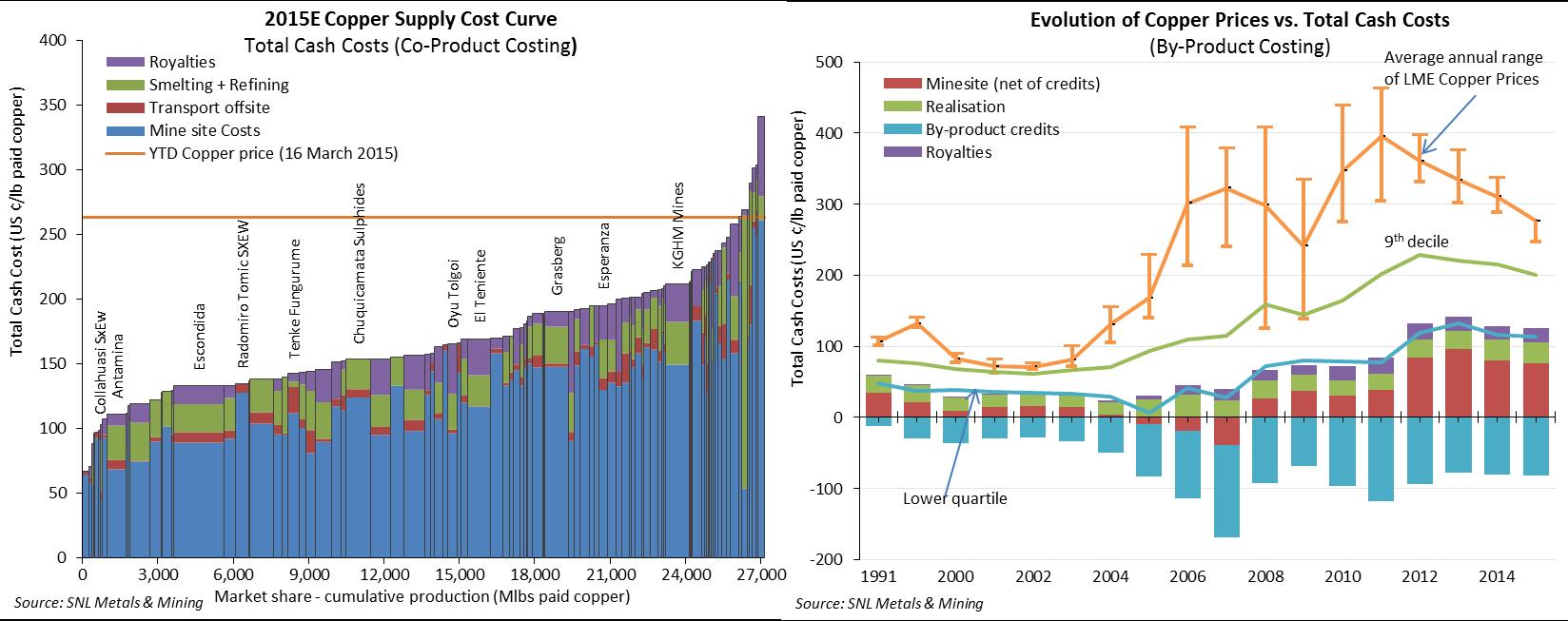 2015E Copper Supply Cost Curve AND Evolution of Copper Prices v. Total Cash Costs