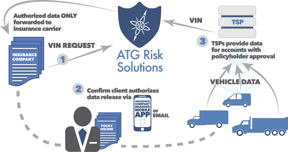 The ATG Clearinghouse serves as the trusted data collection, analysis and exchange point in the transaction between fleet owners, telematics service providers and insurance carriers.