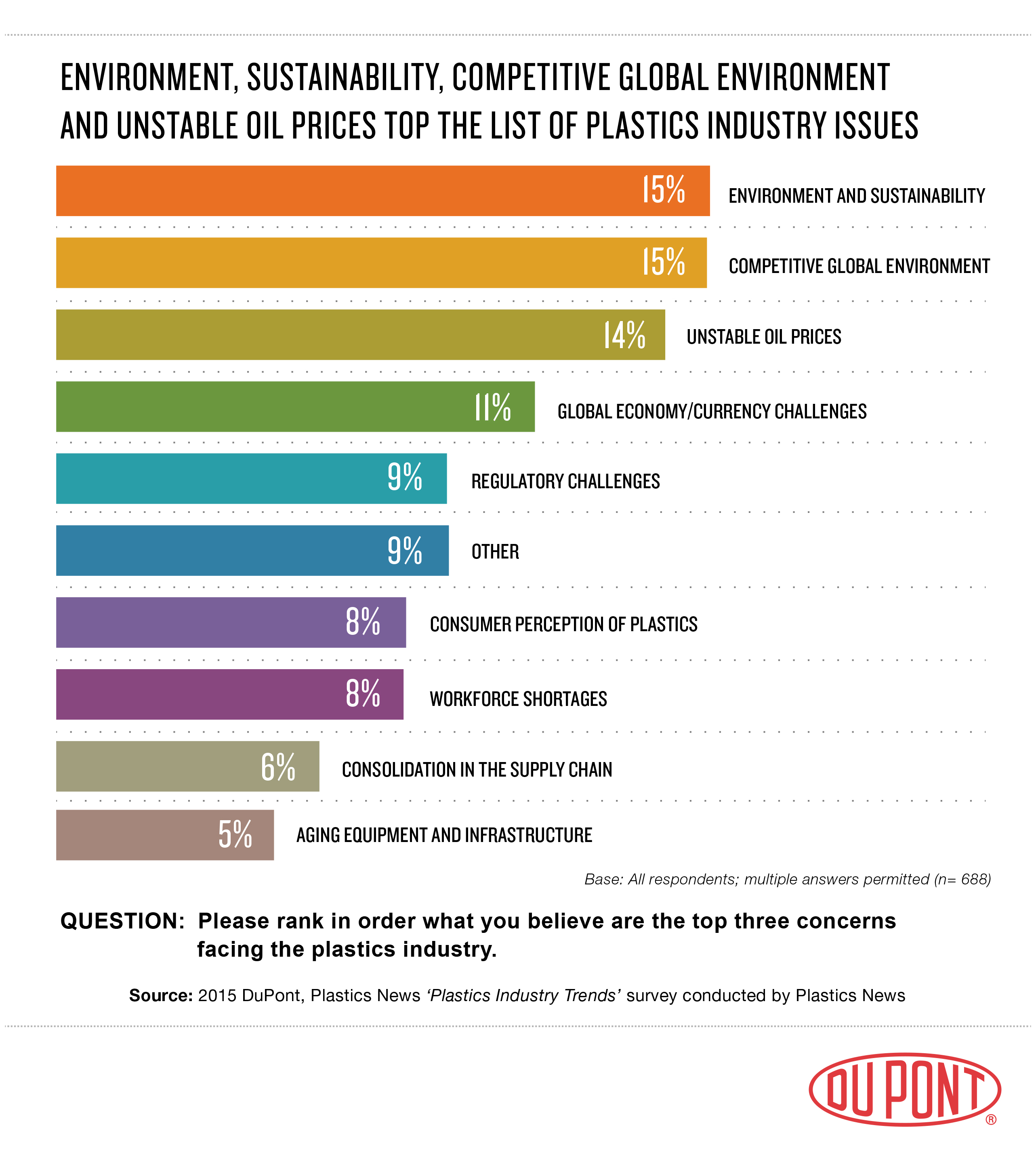 Chart 1 - Plastics Industry Issues - 2015
