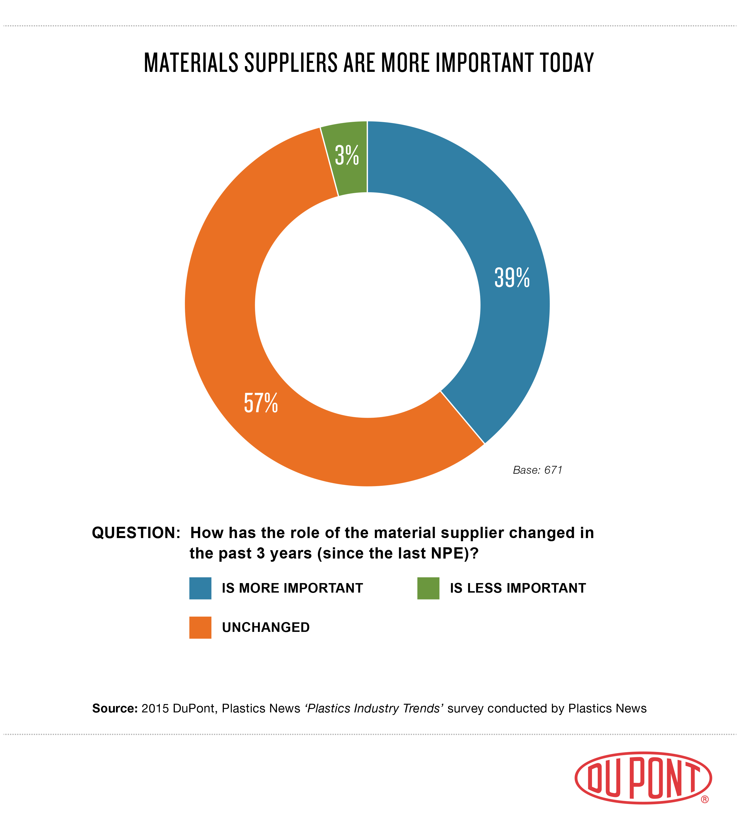 Chart 2 - Role of Plastics Material Supplier - 2015