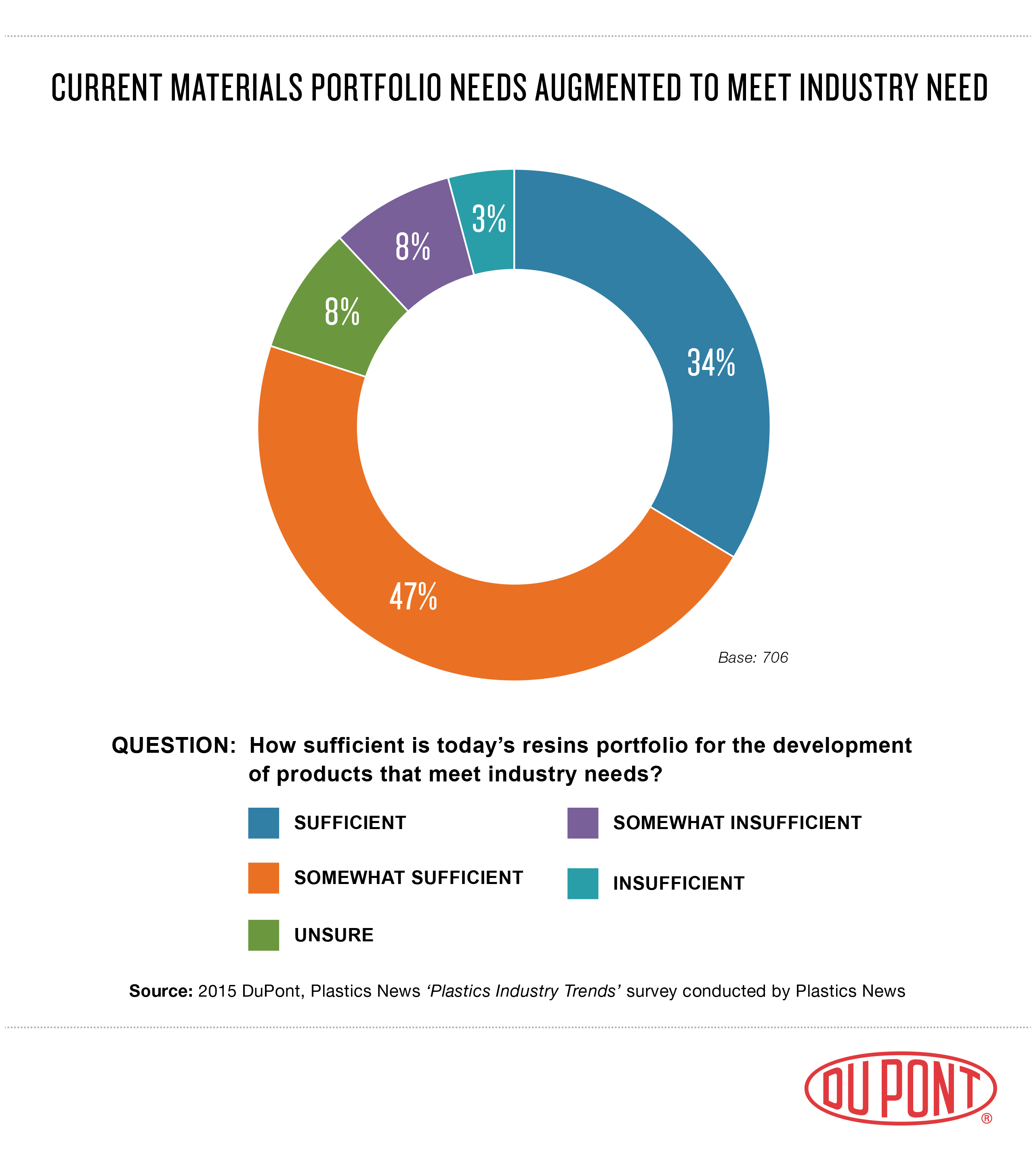Chart 3 - Current Materials Portfolio Needs - 2015