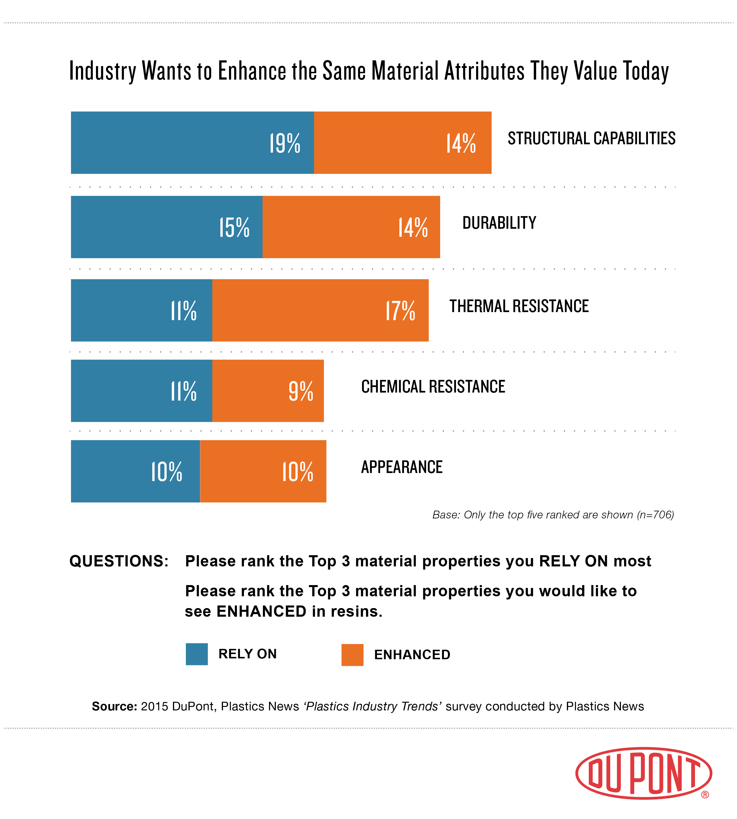 Chart 4 - Industry Wants Enhanced Material Attributes - 2015