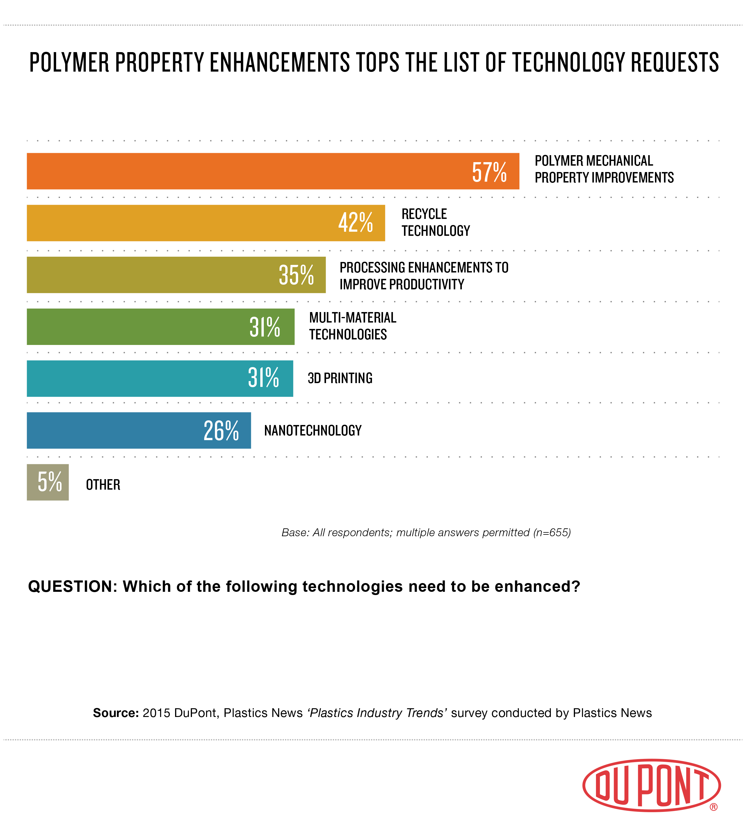 Chart 5 - Plastics Industry Technology Requests - 2015