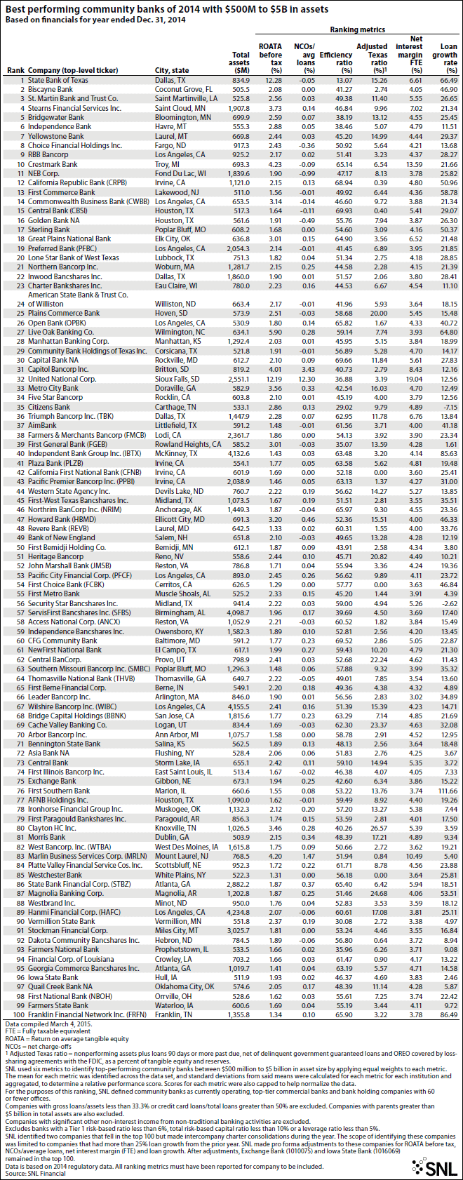 Best Performing Community Banks of 2014 with $500M to $5B in Assets