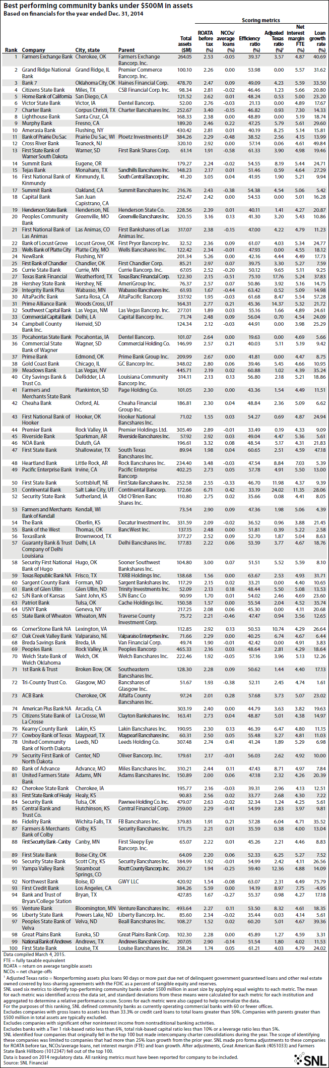 Best Performing Community Banks Under $500M in Assets