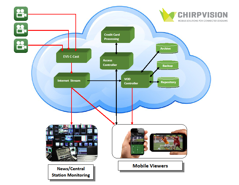 ChirpVision Event Horizon includes a cloud hosted content distribution gateway with complete subscription management for pay per view, video on demand and global live stream capabilities.
