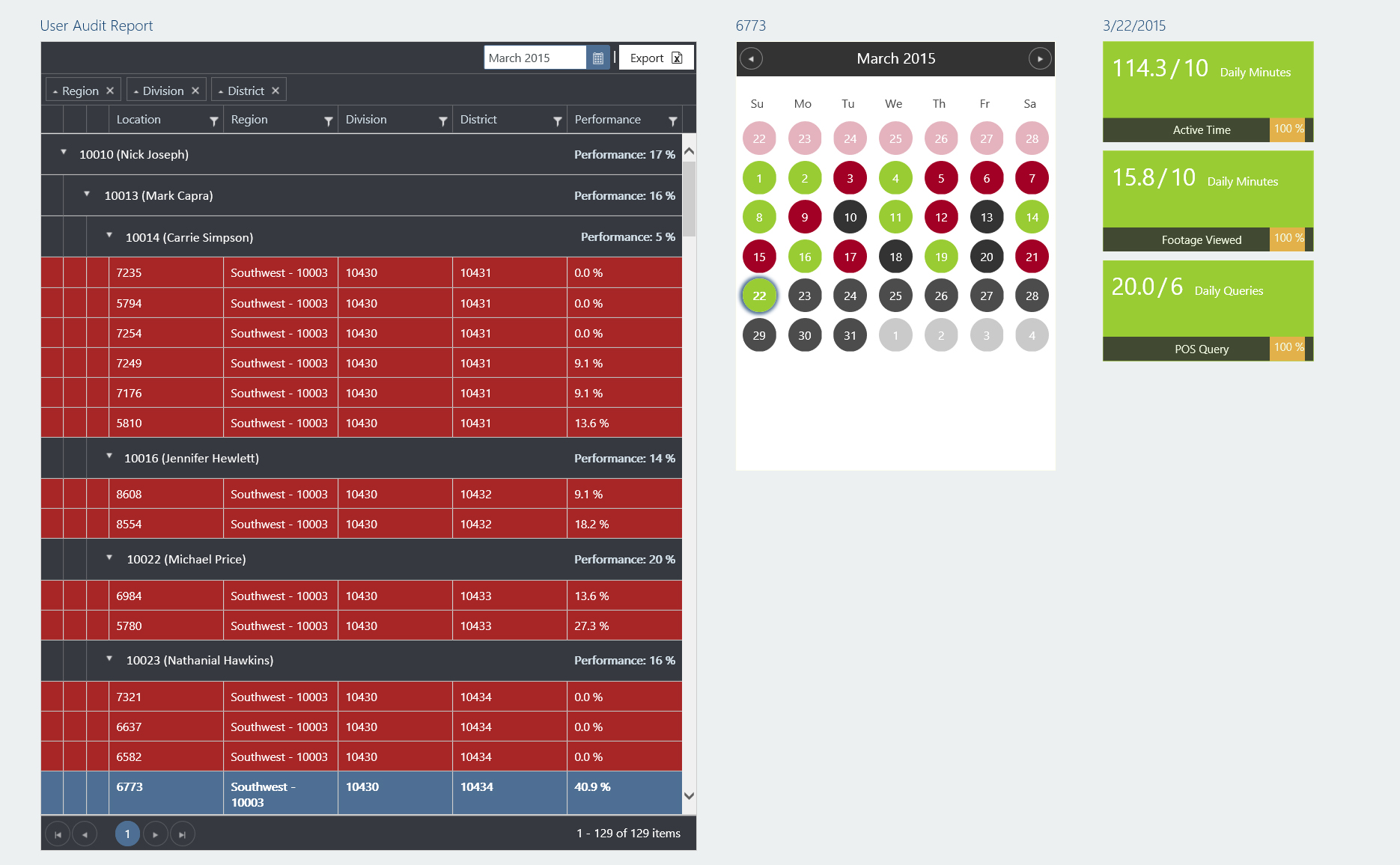 The enterprise-level report shows Regional managers which Divisions are using the equipment on a daily basis