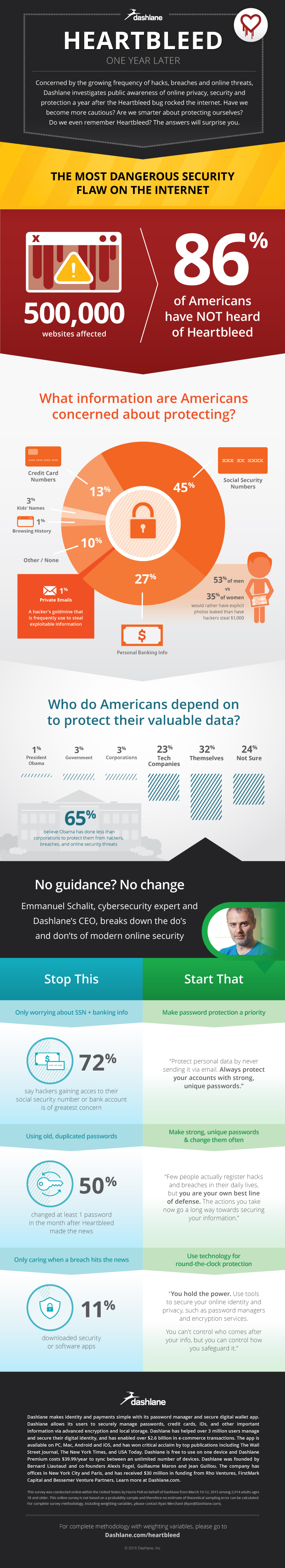 Dashlane Heartbleed One Year Later Infographic