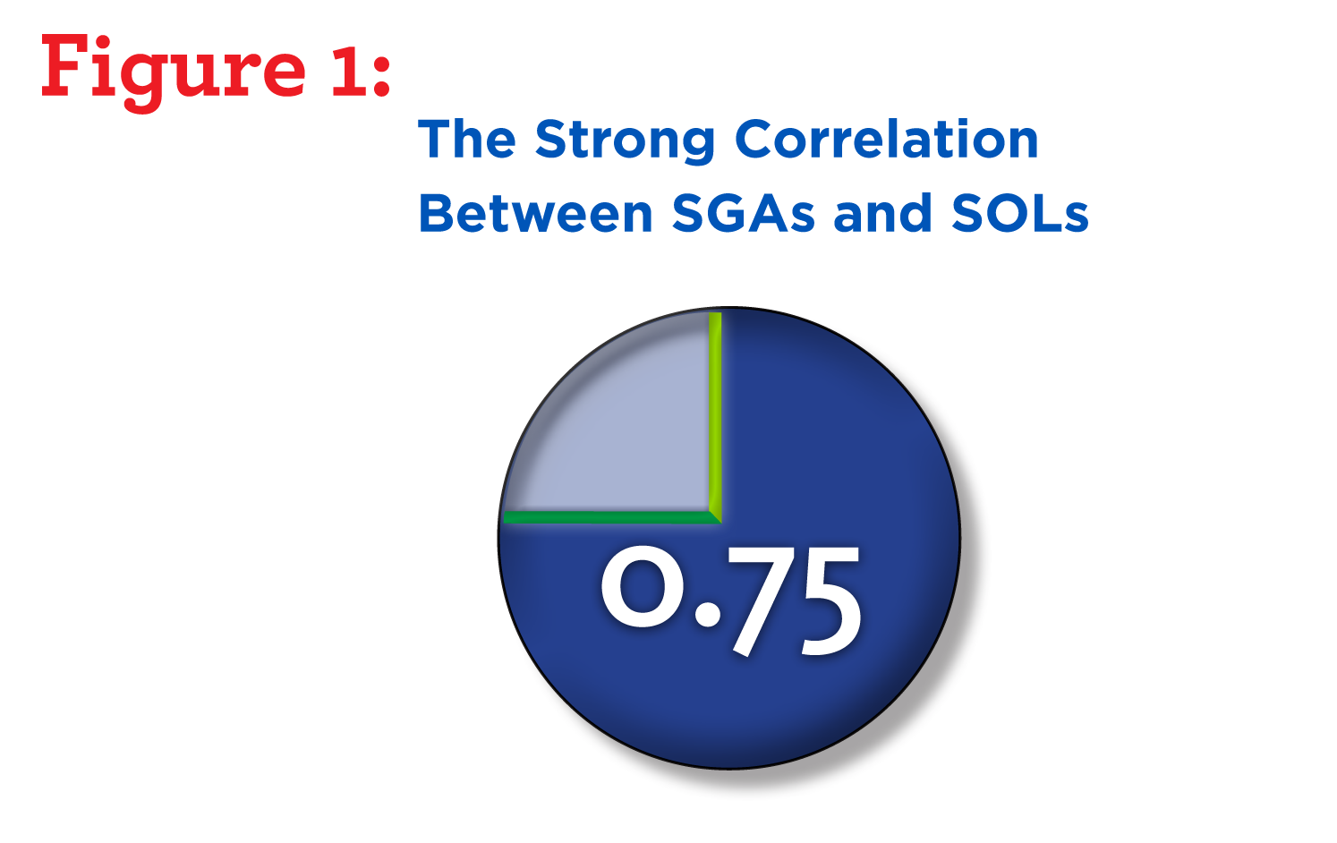 Strong Correlation Between Interactive Achievement SGAs and SOLs