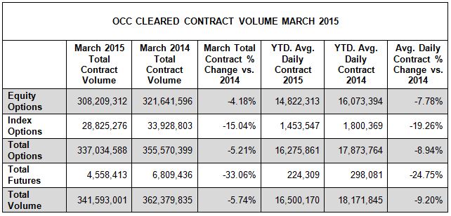 OCC March 2015 Volume Chart