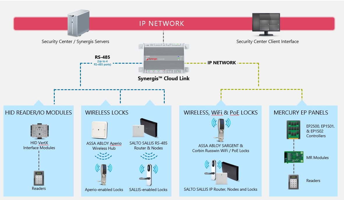 Синергис. POE шлюз. Cloudlink Bar 300 схема. 485 Интерфейс сервера. Cloud link Bar 300 схема работы.