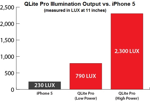 QLite Pro Delivers 10x Illumination vs. Smartphone LEDs