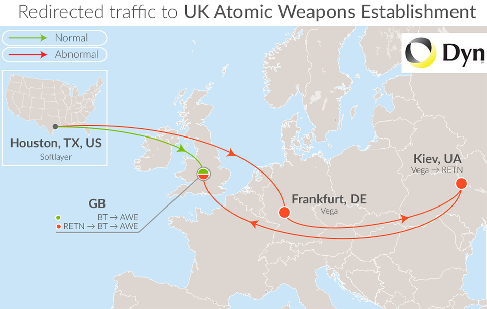 Here's an example of a routing incident, where traffic from Houston to Great Britain was routed incorrectly through Ukraine.