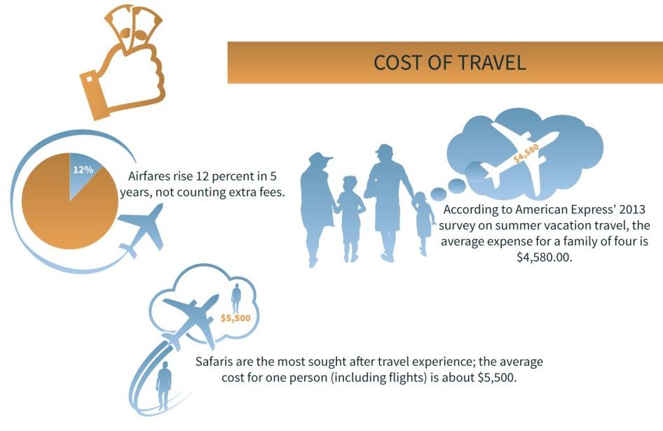 Cost of Travel