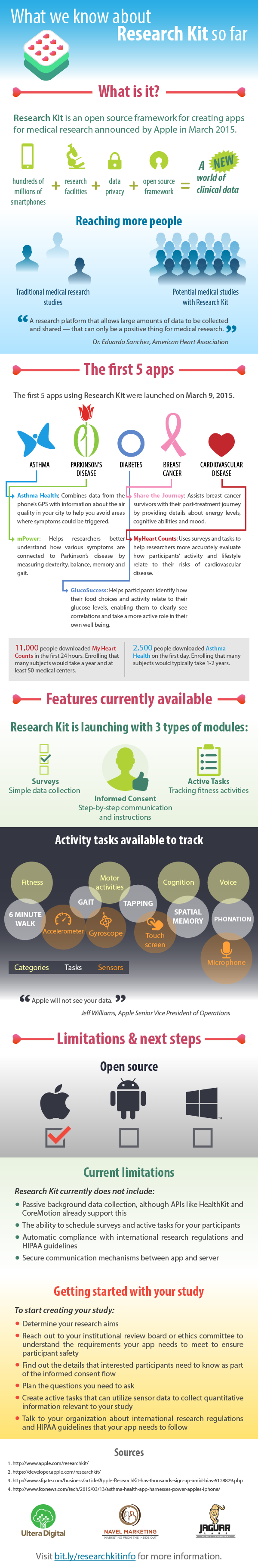 Infographic: What we know about Research Kit so far
