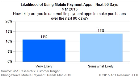 Likelihood of Using Mobile Payment Apps - Next 90 Days