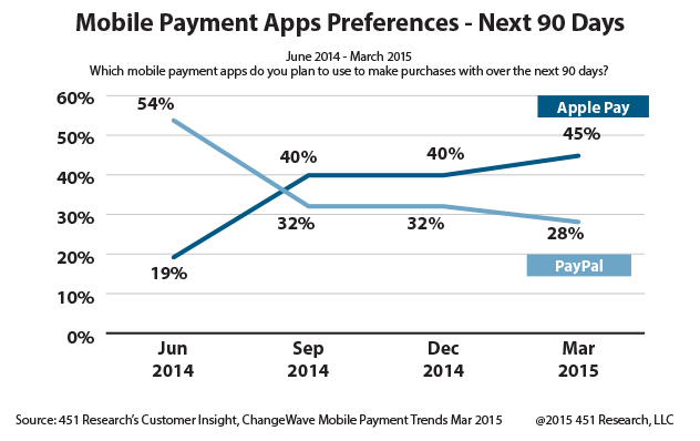 Mobile Payment Apps Preferences - Next 90 Days