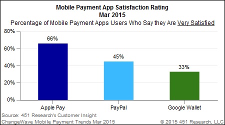 Mobile Payment App Satisfaction Rating March 2015