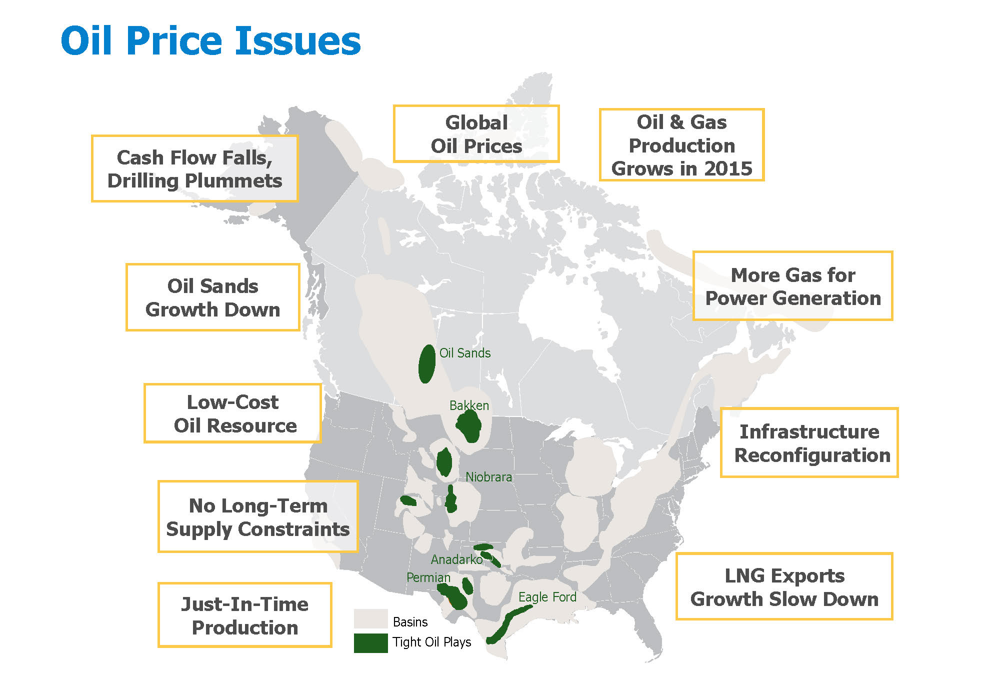 Figure 1.  Factors Influencing North American Oil Production and Price