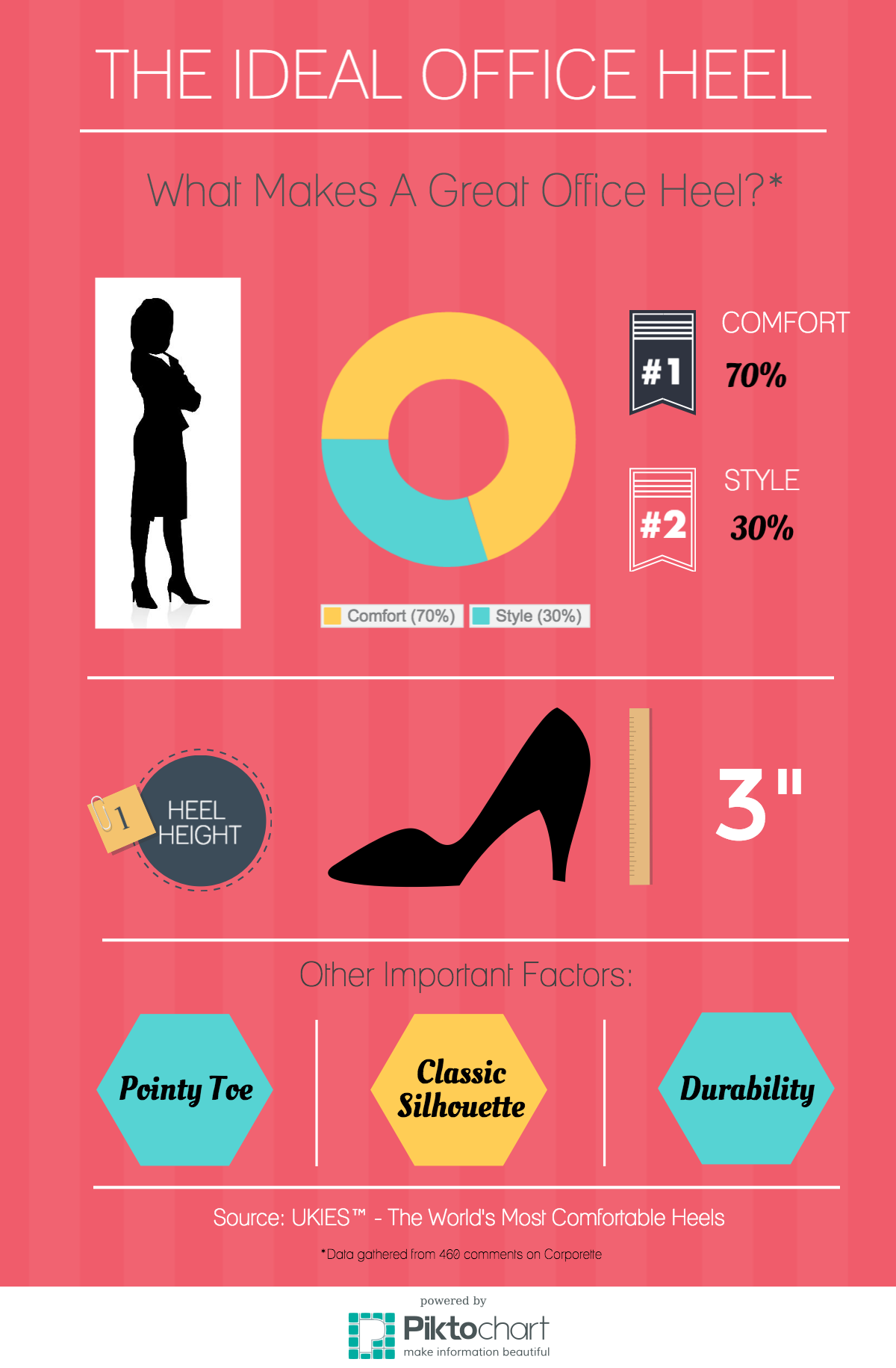 Infographic reveals what women consider the ideal office heels