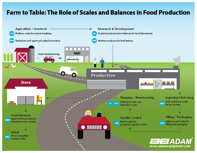 Scales and Balances in Food Production