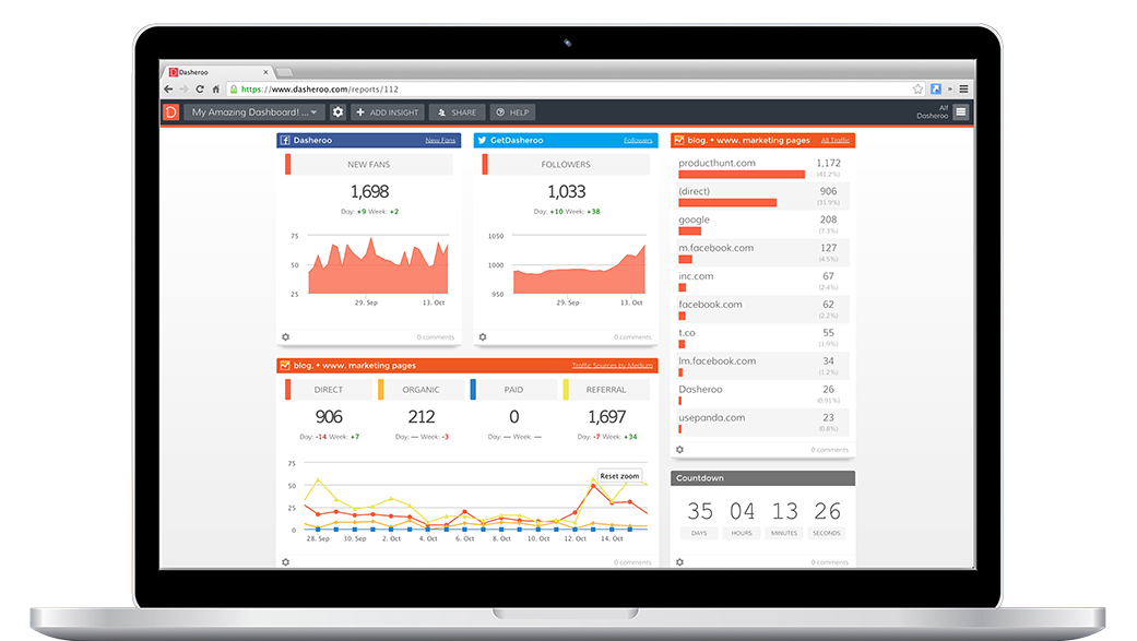 Track metrics from Facebook, Google Analytics, Instagram, Twitter and more, all in one business dashboard.
