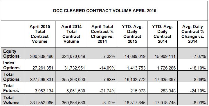 OCC April 2015 Volume Chart