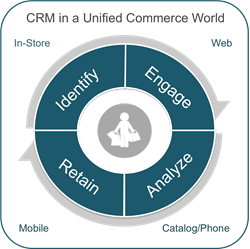 CRM in a Unified Commerce World