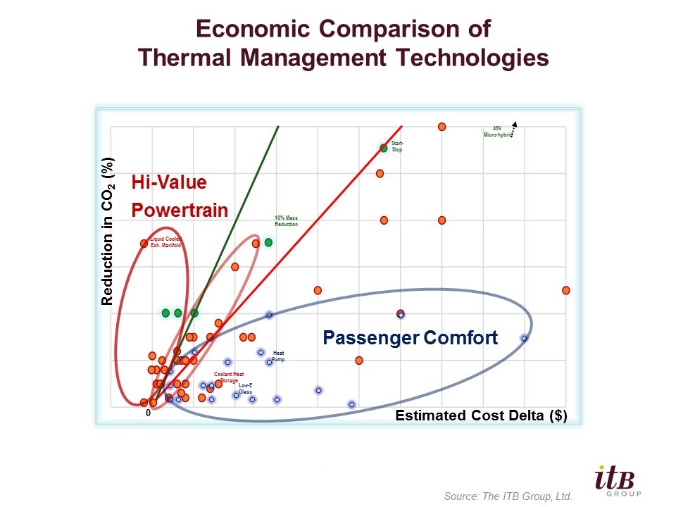 Comparison of Thermal Management Technologies