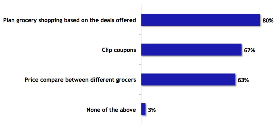 Graph 5: How Shoppers Are Using Printed Circulars