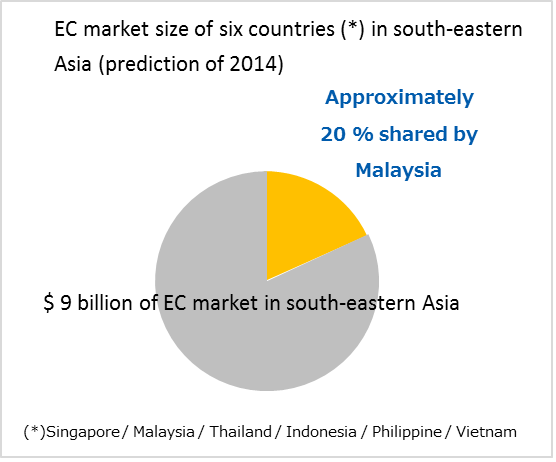 UBS report 2014, “ASEAN e-Commerce June 13 2014”