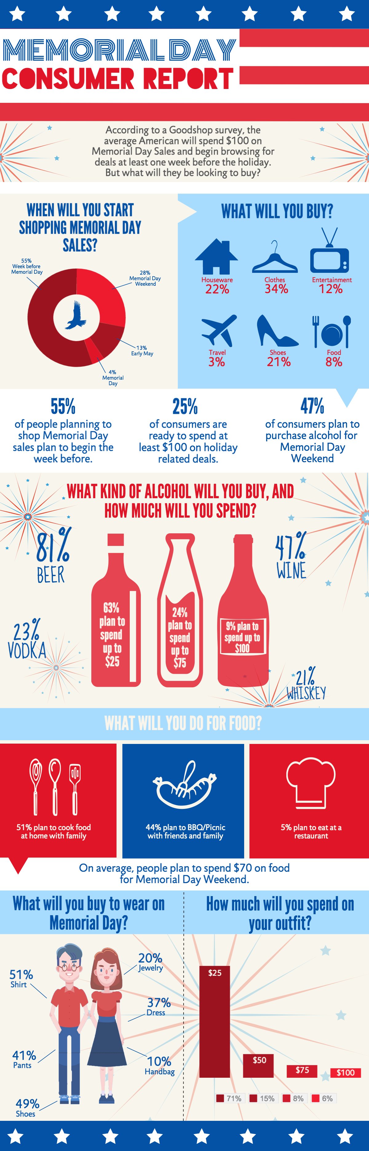 Infographic: What Will Consumers Be Buying This Memorial Day Weekend?