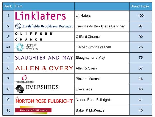 Acritas' London Law Firm Brand Index 2015