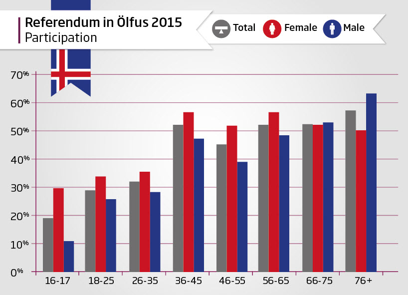 Olfus 2015 Referendum - Participation Statistics