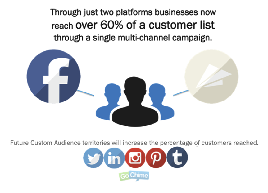 Combining email and paid social creates lift on the number of leads nurtured in automation campaigns.