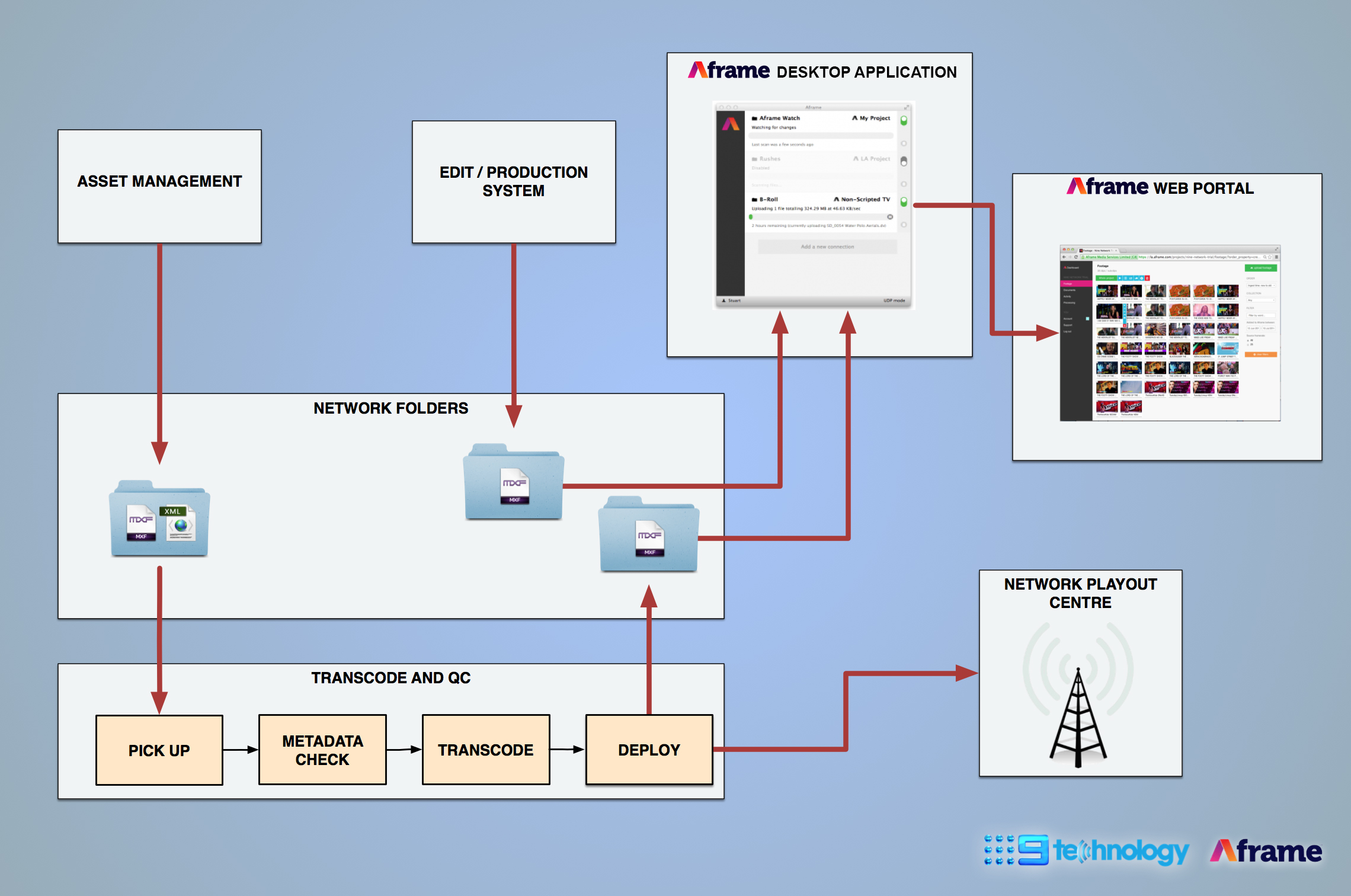 Aframe workflow at 9 Networks