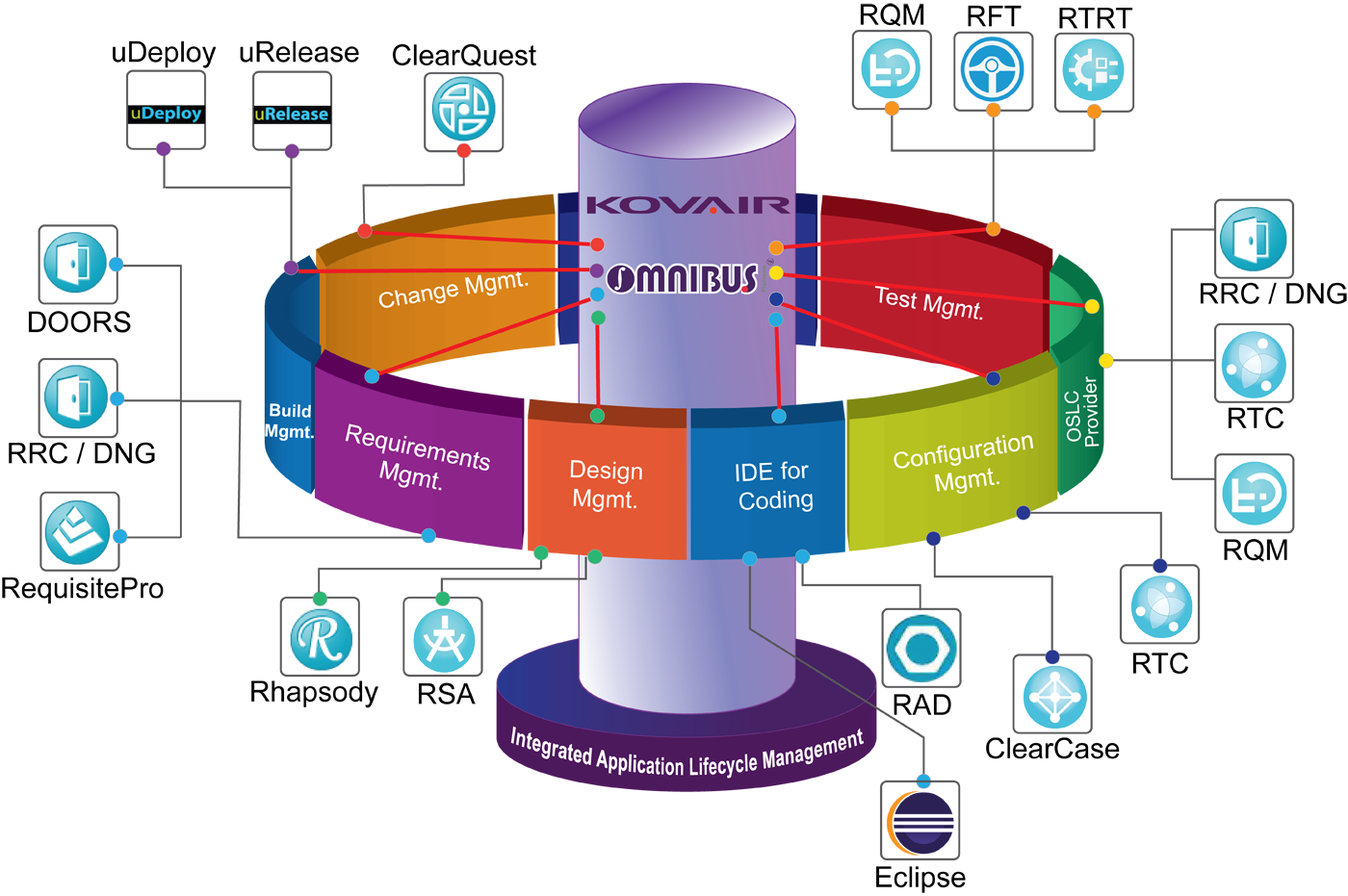 Kovair Integration with Various IBM Tools