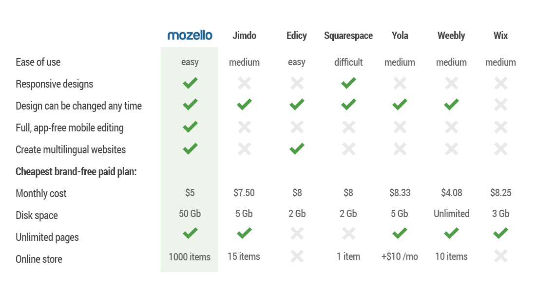 Mozello vs competitors - comparison chart