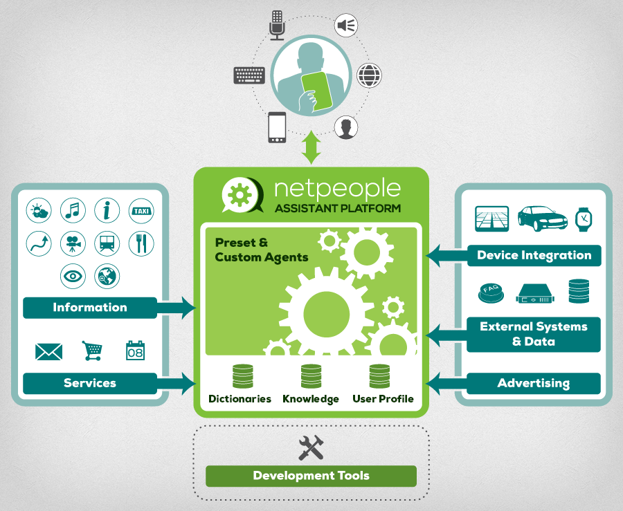 netpeople Assistant Platform