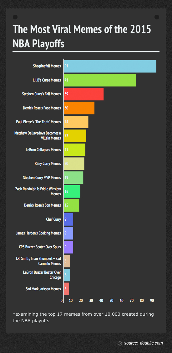 Chart: Shaq and Lil B Lead All Playoff Related Memes